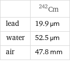  | Cm-242 lead | 19.9 µm water | 52.5 µm air | 47.8 mm