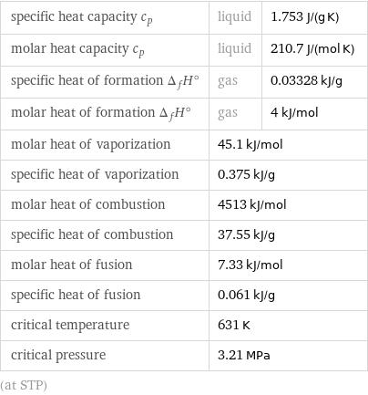 specific heat capacity c_p | liquid | 1.753 J/(g K) molar heat capacity c_p | liquid | 210.7 J/(mol K) specific heat of formation Δ_fH° | gas | 0.03328 kJ/g molar heat of formation Δ_fH° | gas | 4 kJ/mol molar heat of vaporization | 45.1 kJ/mol |  specific heat of vaporization | 0.375 kJ/g |  molar heat of combustion | 4513 kJ/mol |  specific heat of combustion | 37.55 kJ/g |  molar heat of fusion | 7.33 kJ/mol |  specific heat of fusion | 0.061 kJ/g |  critical temperature | 631 K |  critical pressure | 3.21 MPa |  (at STP)