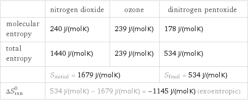  | nitrogen dioxide | ozone | dinitrogen pentoxide molecular entropy | 240 J/(mol K) | 239 J/(mol K) | 178 J/(mol K) total entropy | 1440 J/(mol K) | 239 J/(mol K) | 534 J/(mol K)  | S_initial = 1679 J/(mol K) | | S_final = 534 J/(mol K) ΔS_rxn^0 | 534 J/(mol K) - 1679 J/(mol K) = -1145 J/(mol K) (exoentropic) | |  