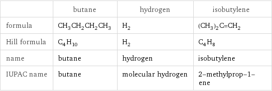  | butane | hydrogen | isobutylene formula | CH_3CH_2CH_2CH_3 | H_2 | (CH_3)_2C=CH_2 Hill formula | C_4H_10 | H_2 | C_4H_8 name | butane | hydrogen | isobutylene IUPAC name | butane | molecular hydrogen | 2-methylprop-1-ene