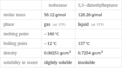  | isobutane | 3, 3-dimethylheptane molar mass | 58.12 g/mol | 128.26 g/mol phase | gas (at STP) | liquid (at STP) melting point | -160 °C |  boiling point | -12 °C | 137 °C density | 0.00251 g/cm^3 | 0.7254 g/cm^3 solubility in water | slightly soluble | insoluble