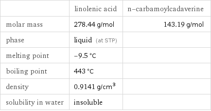  | linolenic acid | n-carbamoylcadaverine molar mass | 278.44 g/mol | 143.19 g/mol phase | liquid (at STP) |  melting point | -9.5 °C |  boiling point | 443 °C |  density | 0.9141 g/cm^3 |  solubility in water | insoluble | 