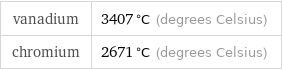 vanadium | 3407 °C (degrees Celsius) chromium | 2671 °C (degrees Celsius)