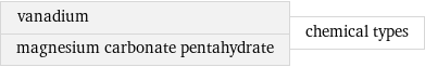 vanadium magnesium carbonate pentahydrate | chemical types