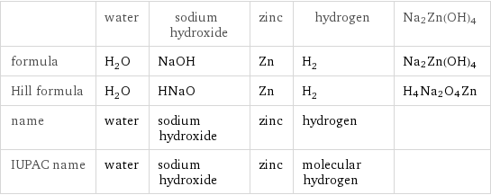  | water | sodium hydroxide | zinc | hydrogen | Na2Zn(OH)4 formula | H_2O | NaOH | Zn | H_2 | Na2Zn(OH)4 Hill formula | H_2O | HNaO | Zn | H_2 | H4Na2O4Zn name | water | sodium hydroxide | zinc | hydrogen |  IUPAC name | water | sodium hydroxide | zinc | molecular hydrogen | 