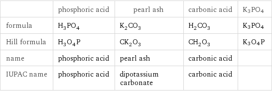  | phosphoric acid | pearl ash | carbonic acid | K3PO4 formula | H_3PO_4 | K_2CO_3 | H_2CO_3 | K3PO4 Hill formula | H_3O_4P | CK_2O_3 | CH_2O_3 | K3O4P name | phosphoric acid | pearl ash | carbonic acid |  IUPAC name | phosphoric acid | dipotassium carbonate | carbonic acid | 