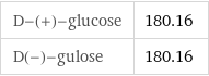 D-(+)-glucose | 180.16 D(-)-gulose | 180.16