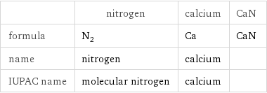  | nitrogen | calcium | CaN formula | N_2 | Ca | CaN name | nitrogen | calcium |  IUPAC name | molecular nitrogen | calcium | 