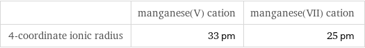  | manganese(V) cation | manganese(VII) cation 4-coordinate ionic radius | 33 pm | 25 pm