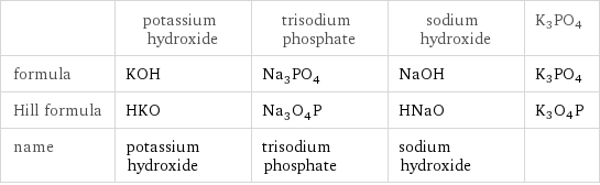  | potassium hydroxide | trisodium phosphate | sodium hydroxide | K3PO4 formula | KOH | Na_3PO_4 | NaOH | K3PO4 Hill formula | HKO | Na_3O_4P | HNaO | K3O4P name | potassium hydroxide | trisodium phosphate | sodium hydroxide | 