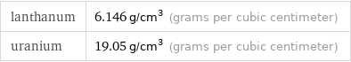 lanthanum | 6.146 g/cm^3 (grams per cubic centimeter) uranium | 19.05 g/cm^3 (grams per cubic centimeter)