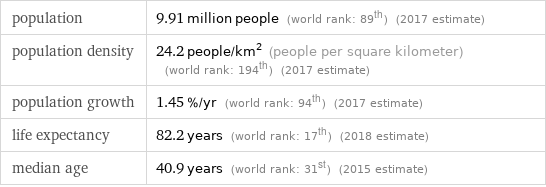 population | 9.91 million people (world rank: 89th) (2017 estimate) population density | 24.2 people/km^2 (people per square kilometer) (world rank: 194th) (2017 estimate) population growth | 1.45 %/yr (world rank: 94th) (2017 estimate) life expectancy | 82.2 years (world rank: 17th) (2018 estimate) median age | 40.9 years (world rank: 31st) (2015 estimate)