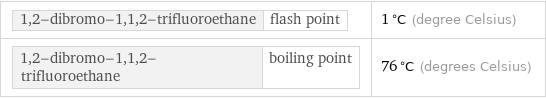 1, 2-dibromo-1, 1, 2-trifluoroethane | flash point | 1 °C (degree Celsius) 1, 2-dibromo-1, 1, 2-trifluoroethane | boiling point | 76 °C (degrees Celsius)