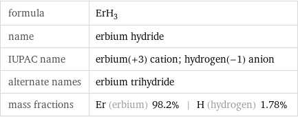 formula | ErH_3 name | erbium hydride IUPAC name | erbium(+3) cation; hydrogen(-1) anion alternate names | erbium trihydride mass fractions | Er (erbium) 98.2% | H (hydrogen) 1.78%