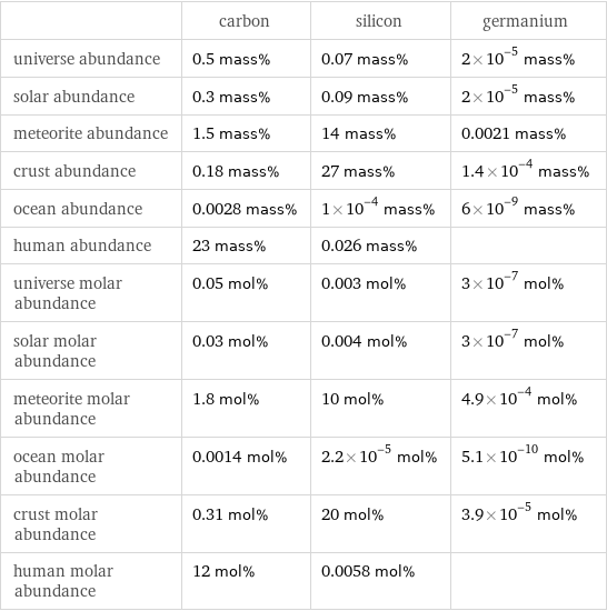  | carbon | silicon | germanium universe abundance | 0.5 mass% | 0.07 mass% | 2×10^-5 mass% solar abundance | 0.3 mass% | 0.09 mass% | 2×10^-5 mass% meteorite abundance | 1.5 mass% | 14 mass% | 0.0021 mass% crust abundance | 0.18 mass% | 27 mass% | 1.4×10^-4 mass% ocean abundance | 0.0028 mass% | 1×10^-4 mass% | 6×10^-9 mass% human abundance | 23 mass% | 0.026 mass% |  universe molar abundance | 0.05 mol% | 0.003 mol% | 3×10^-7 mol% solar molar abundance | 0.03 mol% | 0.004 mol% | 3×10^-7 mol% meteorite molar abundance | 1.8 mol% | 10 mol% | 4.9×10^-4 mol% ocean molar abundance | 0.0014 mol% | 2.2×10^-5 mol% | 5.1×10^-10 mol% crust molar abundance | 0.31 mol% | 20 mol% | 3.9×10^-5 mol% human molar abundance | 12 mol% | 0.0058 mol% | 