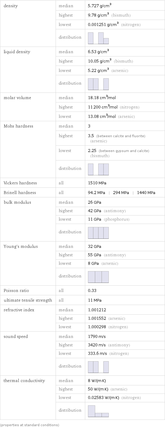 density | median | 5.727 g/cm^3  | highest | 9.78 g/cm^3 (bismuth)  | lowest | 0.001251 g/cm^3 (nitrogen)  | distribution |  liquid density | median | 6.53 g/cm^3  | highest | 10.05 g/cm^3 (bismuth)  | lowest | 5.22 g/cm^3 (arsenic)  | distribution |  molar volume | median | 18.18 cm^3/mol  | highest | 11200 cm^3/mol (nitrogen)  | lowest | 13.08 cm^3/mol (arsenic) Mohs hardness | median | 3  | highest | 3.5 (between calcite and fluorite) (arsenic)  | lowest | 2.25 (between gypsum and calcite) (bismuth)  | distribution |  Vickers hardness | all | 1510 MPa Brinell hardness | all | 94.2 MPa | 294 MPa | 1440 MPa bulk modulus | median | 26 GPa  | highest | 42 GPa (antimony)  | lowest | 11 GPa (phosphorus)  | distribution |  Young's modulus | median | 32 GPa  | highest | 55 GPa (antimony)  | lowest | 8 GPa (arsenic)  | distribution |  Poisson ratio | all | 0.33 ultimate tensile strength | all | 11 MPa refractive index | median | 1.001212  | highest | 1.001552 (arsenic)  | lowest | 1.000298 (nitrogen) sound speed | median | 1790 m/s  | highest | 3420 m/s (antimony)  | lowest | 333.6 m/s (nitrogen)  | distribution |  thermal conductivity | median | 8 W/(m K)  | highest | 50 W/(m K) (arsenic)  | lowest | 0.02583 W/(m K) (nitrogen)  | distribution |  (properties at standard conditions)