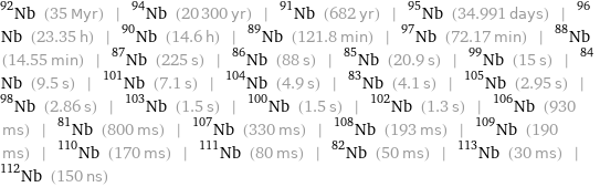 Nb-92 (35 Myr) | Nb-94 (20300 yr) | Nb-91 (682 yr) | Nb-95 (34.991 days) | Nb-96 (23.35 h) | Nb-90 (14.6 h) | Nb-89 (121.8 min) | Nb-97 (72.17 min) | Nb-88 (14.55 min) | Nb-87 (225 s) | Nb-86 (88 s) | Nb-85 (20.9 s) | Nb-99 (15 s) | Nb-84 (9.5 s) | Nb-101 (7.1 s) | Nb-104 (4.9 s) | Nb-83 (4.1 s) | Nb-105 (2.95 s) | Nb-98 (2.86 s) | Nb-103 (1.5 s) | Nb-100 (1.5 s) | Nb-102 (1.3 s) | Nb-106 (930 ms) | Nb-81 (800 ms) | Nb-107 (330 ms) | Nb-108 (193 ms) | Nb-109 (190 ms) | Nb-110 (170 ms) | Nb-111 (80 ms) | Nb-82 (50 ms) | Nb-113 (30 ms) | Nb-112 (150 ns)