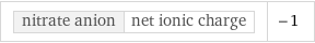 nitrate anion | net ionic charge | -1