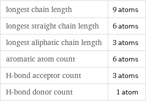 longest chain length | 9 atoms longest straight chain length | 6 atoms longest aliphatic chain length | 3 atoms aromatic atom count | 6 atoms H-bond acceptor count | 3 atoms H-bond donor count | 1 atom