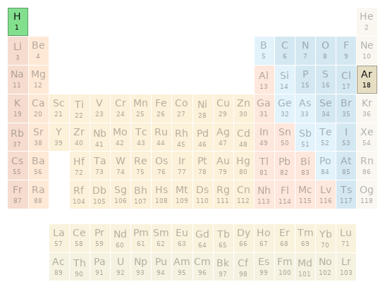 Periodic table location