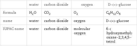  | water | carbon dioxide | oxygen | D-(+)-glucose formula | H_2O | CO_2 | O_2 | C_6H_12O_6 name | water | carbon dioxide | oxygen | D-(+)-glucose IUPAC name | water | carbon dioxide | molecular oxygen | 6-(hydroxymethyl)oxane-2, 3, 4, 5-tetrol