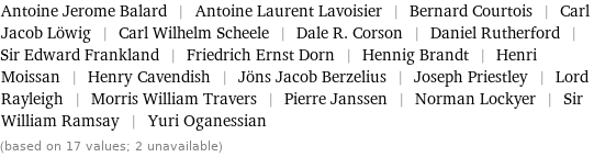 Antoine Jerome Balard | Antoine Laurent Lavoisier | Bernard Courtois | Carl Jacob Löwig | Carl Wilhelm Scheele | Dale R. Corson | Daniel Rutherford | Sir Edward Frankland | Friedrich Ernst Dorn | Hennig Brandt | Henri Moissan | Henry Cavendish | Jöns Jacob Berzelius | Joseph Priestley | Lord Rayleigh | Morris William Travers | Pierre Janssen | Norman Lockyer | Sir William Ramsay | Yuri Oganessian (based on 17 values; 2 unavailable)