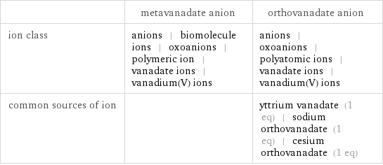  | metavanadate anion | orthovanadate anion ion class | anions | biomolecule ions | oxoanions | polymeric ion | vanadate ions | vanadium(V) ions | anions | oxoanions | polyatomic ions | vanadate ions | vanadium(V) ions common sources of ion | | yttrium vanadate (1 eq) | sodium orthovanadate (1 eq) | cesium orthovanadate (1 eq)