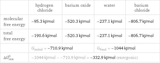  | hydrogen chloride | barium oxide | water | barium chloride molecular free energy | -95.3 kJ/mol | -520.3 kJ/mol | -237.1 kJ/mol | -806.7 kJ/mol total free energy | -190.6 kJ/mol | -520.3 kJ/mol | -237.1 kJ/mol | -806.7 kJ/mol  | G_initial = -710.9 kJ/mol | | G_final = -1044 kJ/mol |  ΔG_rxn^0 | -1044 kJ/mol - -710.9 kJ/mol = -332.9 kJ/mol (exergonic) | | |  