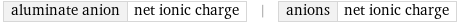 aluminate anion | net ionic charge | anions | net ionic charge