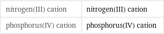 nitrogen(III) cation | nitrogen(III) cation phosphorus(IV) cation | phosphorus(IV) cation