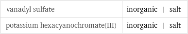 vanadyl sulfate | inorganic | salt potassium hexacyanochromate(III) | inorganic | salt