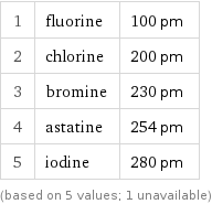 1 | fluorine | 100 pm 2 | chlorine | 200 pm 3 | bromine | 230 pm 4 | astatine | 254 pm 5 | iodine | 280 pm (based on 5 values; 1 unavailable)