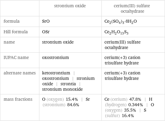  | strontium oxide | cerium(III) sulfate octahydrate formula | SrO | Ce_2(SO_4)_3·8H_2O Hill formula | OSr | Ce_2H_2O_13S_3 name | strontium oxide | cerium(III) sulfate octahydrate IUPAC name | oxostrontium | cerium(+3) cation trisulfate hydrate alternate names | ketostrontium | oxostrontium | stronium oxide | strontia | strontium monoxide | cerium(+3) cation trisulfate hydrate mass fractions | O (oxygen) 15.4% | Sr (strontium) 84.6% | Ce (cerium) 47.8% | H (hydrogen) 0.344% | O (oxygen) 35.5% | S (sulfur) 16.4%
