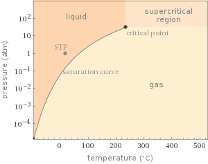 Phase diagram