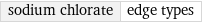 sodium chlorate | edge types