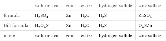  | sulfuric acid | zinc | water | hydrogen sulfide | zinc sulfate formula | H_2SO_4 | Zn | H_2O | H_2S | ZnSO_4 Hill formula | H_2O_4S | Zn | H_2O | H_2S | O_4SZn name | sulfuric acid | zinc | water | hydrogen sulfide | zinc sulfate