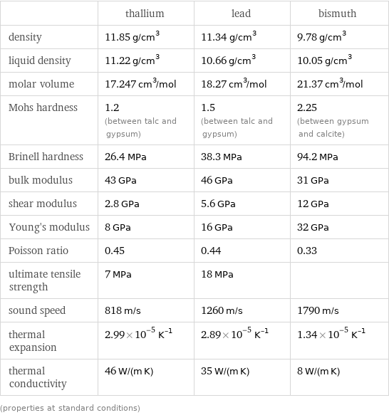  | thallium | lead | bismuth density | 11.85 g/cm^3 | 11.34 g/cm^3 | 9.78 g/cm^3 liquid density | 11.22 g/cm^3 | 10.66 g/cm^3 | 10.05 g/cm^3 molar volume | 17.247 cm^3/mol | 18.27 cm^3/mol | 21.37 cm^3/mol Mohs hardness | 1.2 (between talc and gypsum) | 1.5 (between talc and gypsum) | 2.25 (between gypsum and calcite) Brinell hardness | 26.4 MPa | 38.3 MPa | 94.2 MPa bulk modulus | 43 GPa | 46 GPa | 31 GPa shear modulus | 2.8 GPa | 5.6 GPa | 12 GPa Young's modulus | 8 GPa | 16 GPa | 32 GPa Poisson ratio | 0.45 | 0.44 | 0.33 ultimate tensile strength | 7 MPa | 18 MPa |  sound speed | 818 m/s | 1260 m/s | 1790 m/s thermal expansion | 2.99×10^-5 K^(-1) | 2.89×10^-5 K^(-1) | 1.34×10^-5 K^(-1) thermal conductivity | 46 W/(m K) | 35 W/(m K) | 8 W/(m K) (properties at standard conditions)