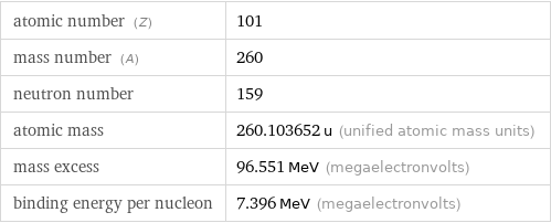 atomic number (Z) | 101 mass number (A) | 260 neutron number | 159 atomic mass | 260.103652 u (unified atomic mass units) mass excess | 96.551 MeV (megaelectronvolts) binding energy per nucleon | 7.396 MeV (megaelectronvolts)
