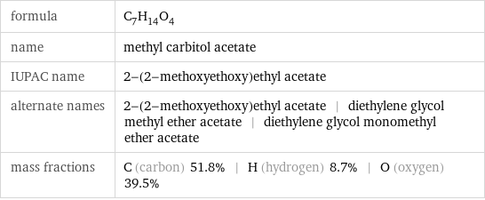 formula | C_7H_14O_4 name | methyl carbitol acetate IUPAC name | 2-(2-methoxyethoxy)ethyl acetate alternate names | 2-(2-methoxyethoxy)ethyl acetate | diethylene glycol methyl ether acetate | diethylene glycol monomethyl ether acetate mass fractions | C (carbon) 51.8% | H (hydrogen) 8.7% | O (oxygen) 39.5%