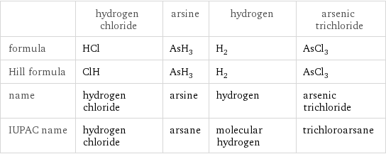  | hydrogen chloride | arsine | hydrogen | arsenic trichloride formula | HCl | AsH_3 | H_2 | AsCl_3 Hill formula | ClH | AsH_3 | H_2 | AsCl_3 name | hydrogen chloride | arsine | hydrogen | arsenic trichloride IUPAC name | hydrogen chloride | arsane | molecular hydrogen | trichloroarsane