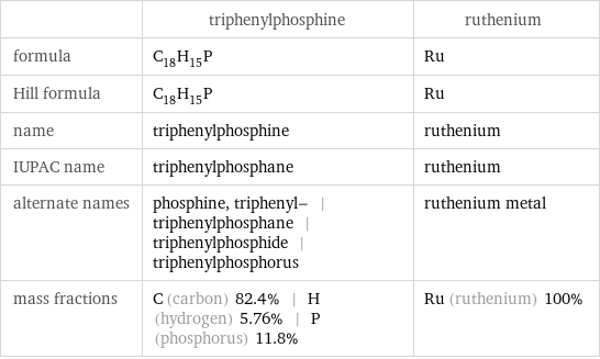  | triphenylphosphine | ruthenium formula | C_18H_15P | Ru Hill formula | C_18H_15P | Ru name | triphenylphosphine | ruthenium IUPAC name | triphenylphosphane | ruthenium alternate names | phosphine, triphenyl- | triphenylphosphane | triphenylphosphide | triphenylphosphorus | ruthenium metal mass fractions | C (carbon) 82.4% | H (hydrogen) 5.76% | P (phosphorus) 11.8% | Ru (ruthenium) 100%