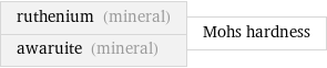 ruthenium (mineral) awaruite (mineral) | Mohs hardness