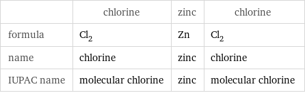  | chlorine | zinc | chlorine formula | Cl_2 | Zn | Cl_2 name | chlorine | zinc | chlorine IUPAC name | molecular chlorine | zinc | molecular chlorine