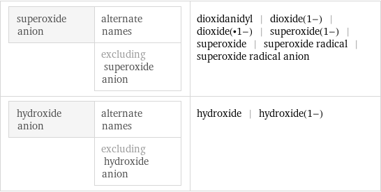 superoxide anion | alternate names  | excluding superoxide anion | dioxidanidyl | dioxide(1-) | dioxide(•1-) | superoxide(1-) | superoxide | superoxide radical | superoxide radical anion hydroxide anion | alternate names  | excluding hydroxide anion | hydroxide | hydroxide(1-)