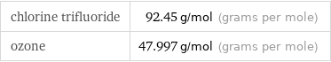 chlorine trifluoride | 92.45 g/mol (grams per mole) ozone | 47.997 g/mol (grams per mole)