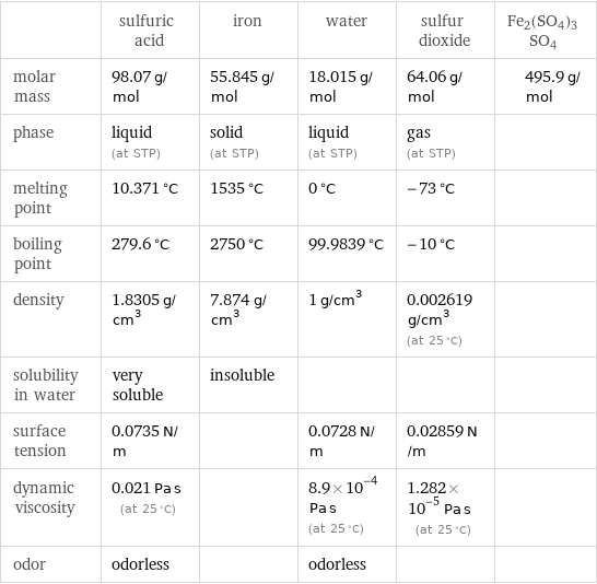  | sulfuric acid | iron | water | sulfur dioxide | Fe2(SO4)3SO4 molar mass | 98.07 g/mol | 55.845 g/mol | 18.015 g/mol | 64.06 g/mol | 495.9 g/mol phase | liquid (at STP) | solid (at STP) | liquid (at STP) | gas (at STP) |  melting point | 10.371 °C | 1535 °C | 0 °C | -73 °C |  boiling point | 279.6 °C | 2750 °C | 99.9839 °C | -10 °C |  density | 1.8305 g/cm^3 | 7.874 g/cm^3 | 1 g/cm^3 | 0.002619 g/cm^3 (at 25 °C) |  solubility in water | very soluble | insoluble | | |  surface tension | 0.0735 N/m | | 0.0728 N/m | 0.02859 N/m |  dynamic viscosity | 0.021 Pa s (at 25 °C) | | 8.9×10^-4 Pa s (at 25 °C) | 1.282×10^-5 Pa s (at 25 °C) |  odor | odorless | | odorless | | 