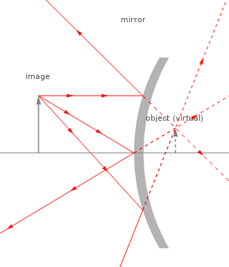 Ray plot