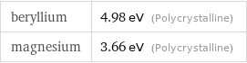 beryllium | 4.98 eV (Polycrystalline) magnesium | 3.66 eV (Polycrystalline)