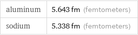 aluminum | 5.643 fm (femtometers) sodium | 5.338 fm (femtometers)