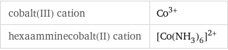 cobalt(III) cation | Co^(3+) hexaamminecobalt(II) cation | ([Co(NH_3)_6])^(2+)